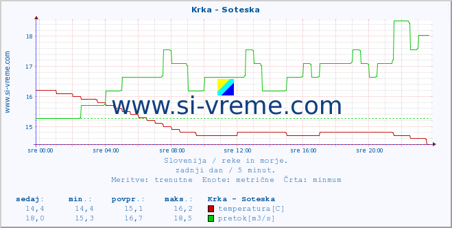 POVPREČJE :: Krka - Soteska :: temperatura | pretok | višina :: zadnji dan / 5 minut.