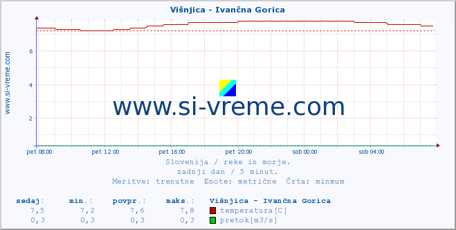 POVPREČJE :: Višnjica - Ivančna Gorica :: temperatura | pretok | višina :: zadnji dan / 5 minut.