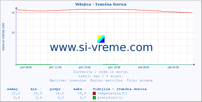 POVPREČJE :: Višnjica - Ivančna Gorica :: temperatura | pretok | višina :: zadnji dan / 5 minut.