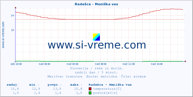 POVPREČJE :: Radešca - Meniška vas :: temperatura | pretok | višina :: zadnji dan / 5 minut.