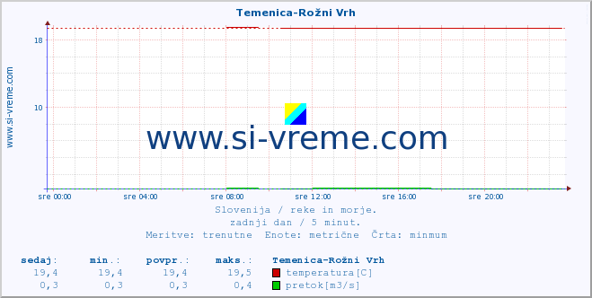 POVPREČJE :: Temenica-Rožni Vrh :: temperatura | pretok | višina :: zadnji dan / 5 minut.