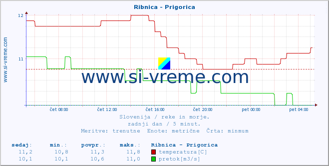 POVPREČJE :: Ribnica - Prigorica :: temperatura | pretok | višina :: zadnji dan / 5 minut.