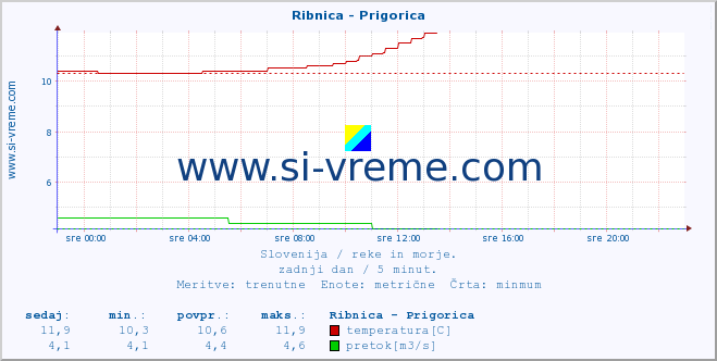 POVPREČJE :: Ribnica - Prigorica :: temperatura | pretok | višina :: zadnji dan / 5 minut.