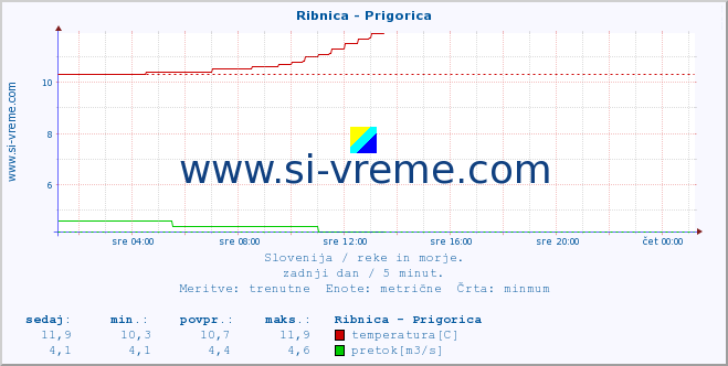 POVPREČJE :: Ribnica - Prigorica :: temperatura | pretok | višina :: zadnji dan / 5 minut.