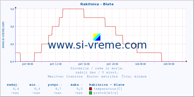 POVPREČJE :: Rakitnica - Blate :: temperatura | pretok | višina :: zadnji dan / 5 minut.