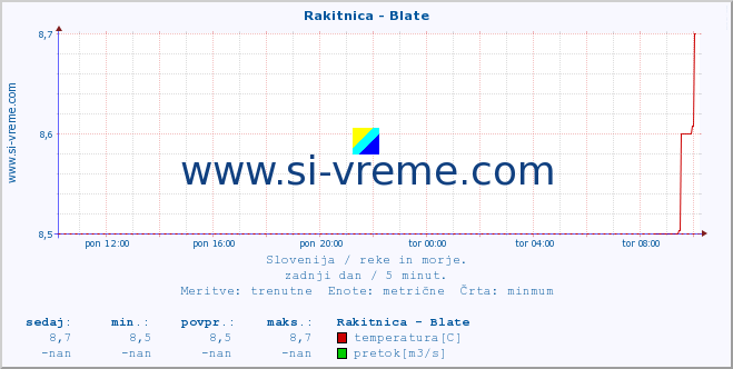 POVPREČJE :: Rakitnica - Blate :: temperatura | pretok | višina :: zadnji dan / 5 minut.