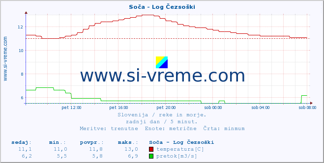 POVPREČJE :: Soča - Log Čezsoški :: temperatura | pretok | višina :: zadnji dan / 5 minut.