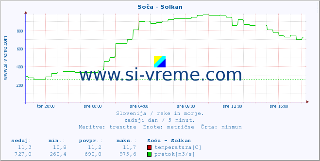 POVPREČJE :: Soča - Solkan :: temperatura | pretok | višina :: zadnji dan / 5 minut.