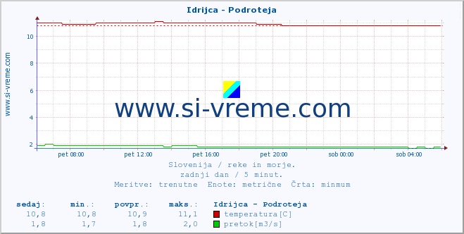 POVPREČJE :: Idrijca - Podroteja :: temperatura | pretok | višina :: zadnji dan / 5 minut.