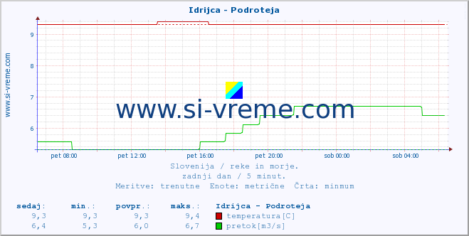 POVPREČJE :: Idrijca - Podroteja :: temperatura | pretok | višina :: zadnji dan / 5 minut.