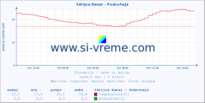 POVPREČJE :: Idrijca Kanal - Podroteja :: temperatura | pretok | višina :: zadnji dan / 5 minut.