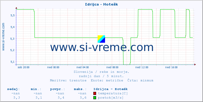 POVPREČJE :: Idrijca - Hotešk :: temperatura | pretok | višina :: zadnji dan / 5 minut.