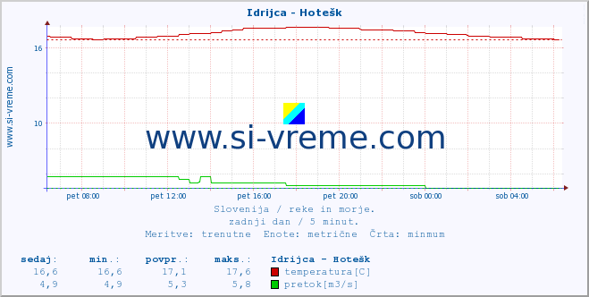 POVPREČJE :: Idrijca - Hotešk :: temperatura | pretok | višina :: zadnji dan / 5 minut.