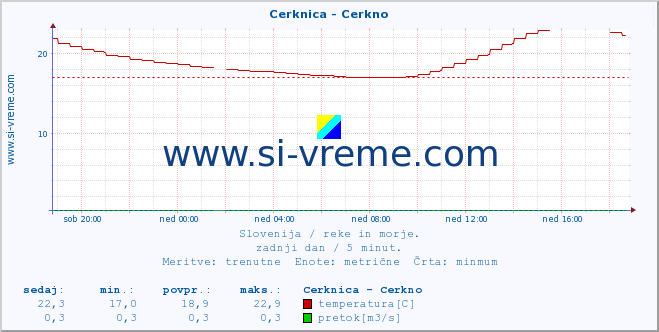 POVPREČJE :: Cerknica - Cerkno :: temperatura | pretok | višina :: zadnji dan / 5 minut.