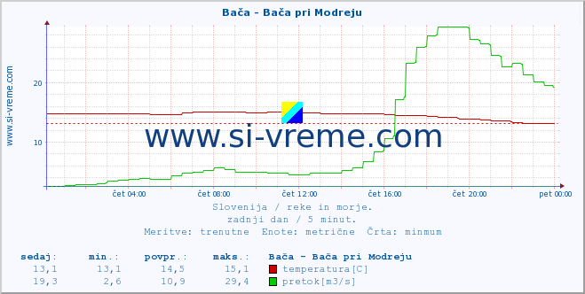 POVPREČJE :: Bača - Bača pri Modreju :: temperatura | pretok | višina :: zadnji dan / 5 minut.