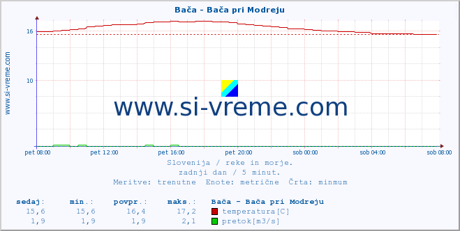 POVPREČJE :: Bača - Bača pri Modreju :: temperatura | pretok | višina :: zadnji dan / 5 minut.