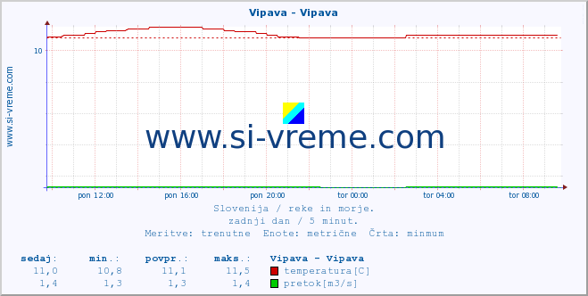 POVPREČJE :: Vipava - Vipava :: temperatura | pretok | višina :: zadnji dan / 5 minut.