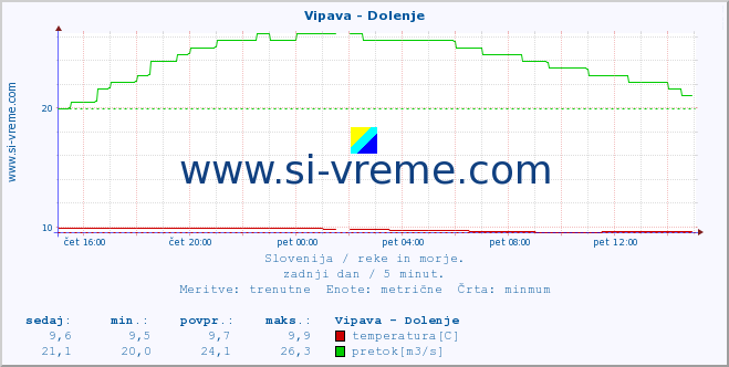 POVPREČJE :: Vipava - Dolenje :: temperatura | pretok | višina :: zadnji dan / 5 minut.