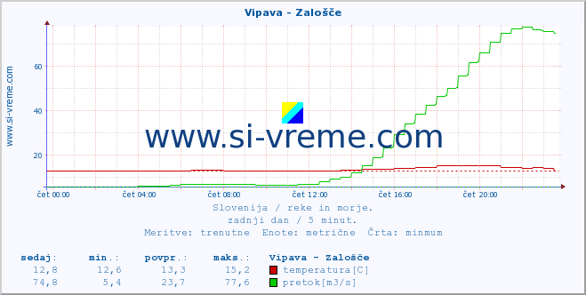 POVPREČJE :: Vipava - Zalošče :: temperatura | pretok | višina :: zadnji dan / 5 minut.