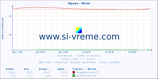 POVPREČJE :: Vipava - Miren :: temperatura | pretok | višina :: zadnji dan / 5 minut.