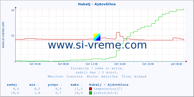 POVPREČJE :: Hubelj - Ajdovščina :: temperatura | pretok | višina :: zadnji dan / 5 minut.