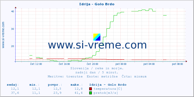 POVPREČJE :: Idrija - Golo Brdo :: temperatura | pretok | višina :: zadnji dan / 5 minut.