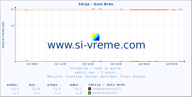 POVPREČJE :: Idrija - Golo Brdo :: temperatura | pretok | višina :: zadnji dan / 5 minut.