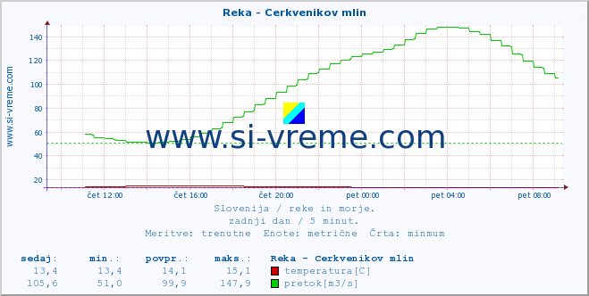 POVPREČJE :: Reka - Cerkvenikov mlin :: temperatura | pretok | višina :: zadnji dan / 5 minut.