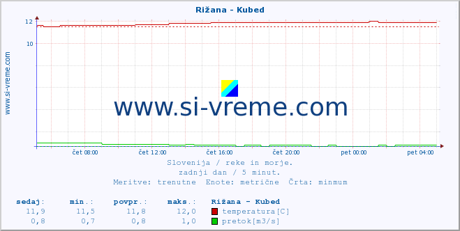 POVPREČJE :: Rižana - Kubed :: temperatura | pretok | višina :: zadnji dan / 5 minut.