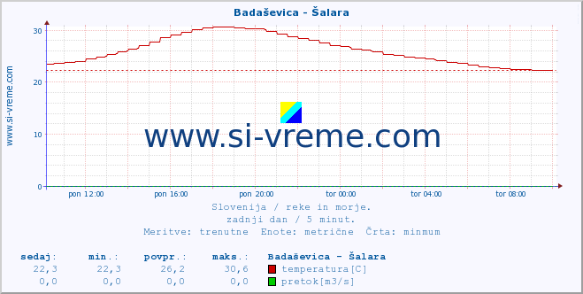 POVPREČJE :: Badaševica - Šalara :: temperatura | pretok | višina :: zadnji dan / 5 minut.