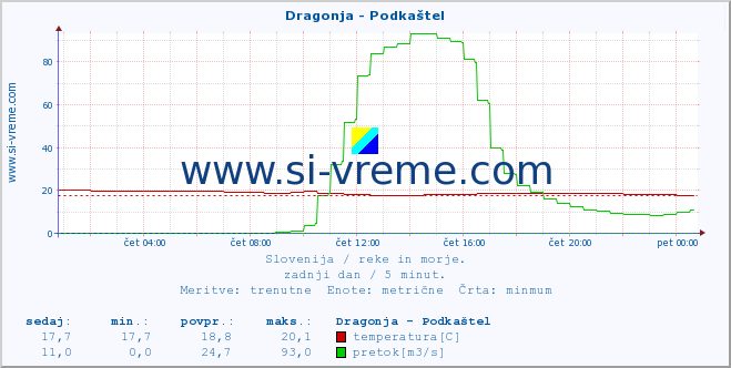 POVPREČJE :: Dragonja - Podkaštel :: temperatura | pretok | višina :: zadnji dan / 5 minut.