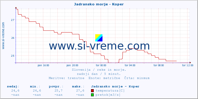 POVPREČJE :: Jadransko morje - Koper :: temperatura | pretok | višina :: zadnji dan / 5 minut.