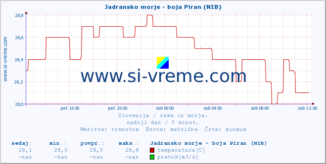 POVPREČJE :: Jadransko morje - boja Piran (NIB) :: temperatura | pretok | višina :: zadnji dan / 5 minut.