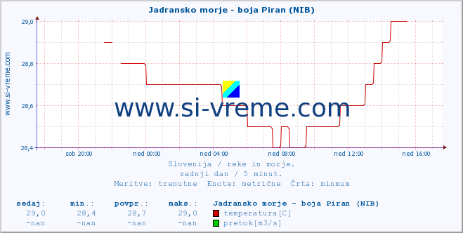 POVPREČJE :: Jadransko morje - boja Piran (NIB) :: temperatura | pretok | višina :: zadnji dan / 5 minut.