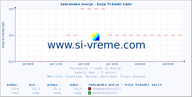 POVPREČJE :: Jadransko morje - boja Tržaski zaliv :: temperatura | pretok | višina :: zadnji dan / 5 minut.