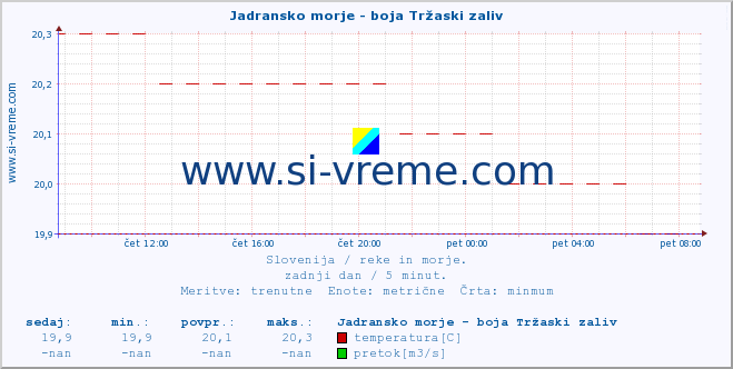 POVPREČJE :: Jadransko morje - boja Tržaski zaliv :: temperatura | pretok | višina :: zadnji dan / 5 minut.