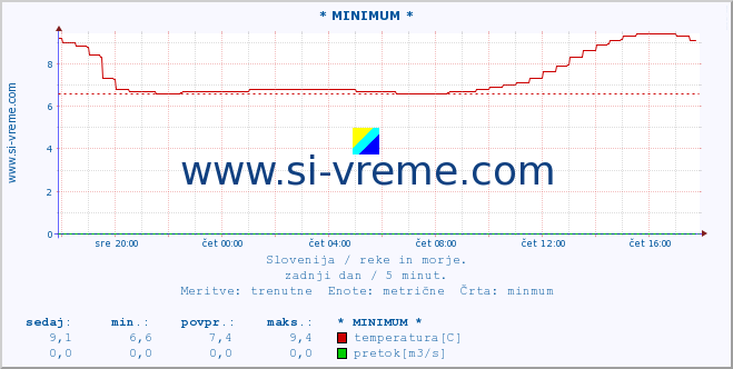 POVPREČJE :: * MINIMUM * :: temperatura | pretok | višina :: zadnji dan / 5 minut.