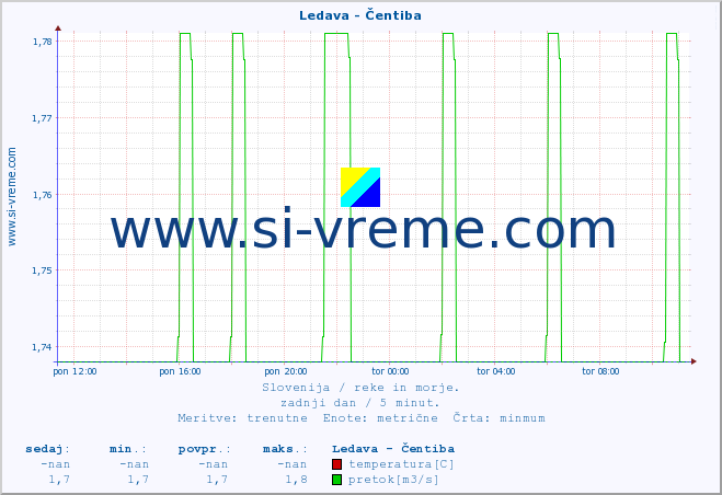 POVPREČJE :: Ledava - Čentiba :: temperatura | pretok | višina :: zadnji dan / 5 minut.