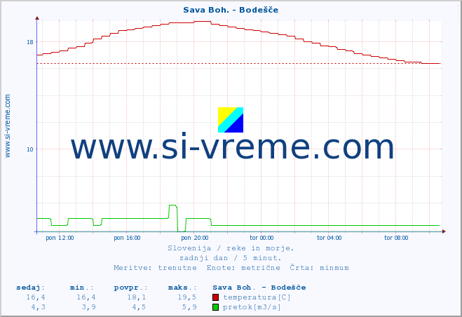 POVPREČJE :: Sava Boh. - Bodešče :: temperatura | pretok | višina :: zadnji dan / 5 minut.