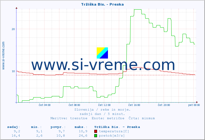 POVPREČJE :: Tržiška Bis. - Preska :: temperatura | pretok | višina :: zadnji dan / 5 minut.