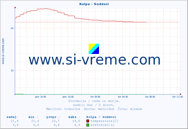 POVPREČJE :: Kolpa - Sodevci :: temperatura | pretok | višina :: zadnji dan / 5 minut.