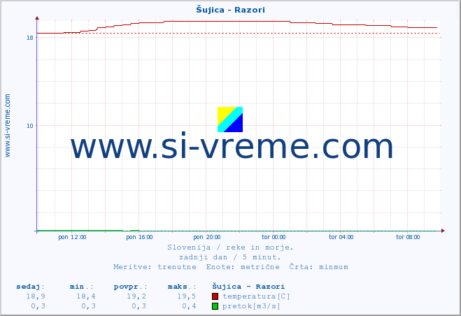 POVPREČJE :: Šujica - Razori :: temperatura | pretok | višina :: zadnji dan / 5 minut.