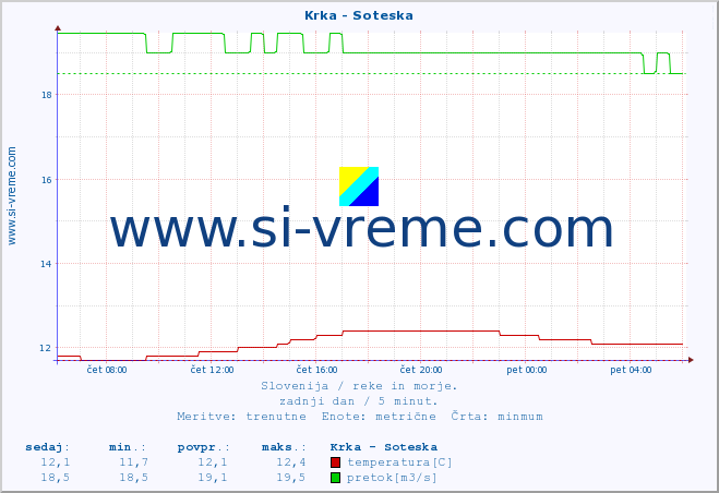 POVPREČJE :: Krka - Soteska :: temperatura | pretok | višina :: zadnji dan / 5 minut.