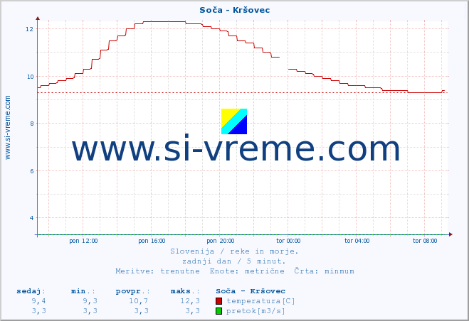 POVPREČJE :: Soča - Kršovec :: temperatura | pretok | višina :: zadnji dan / 5 minut.