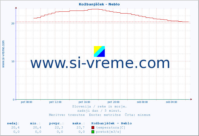 POVPREČJE :: Kožbanjšček - Neblo :: temperatura | pretok | višina :: zadnji dan / 5 minut.