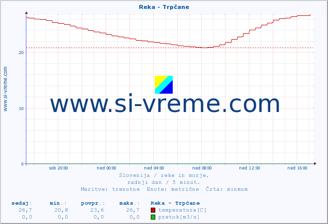 POVPREČJE :: Reka - Trpčane :: temperatura | pretok | višina :: zadnji dan / 5 minut.