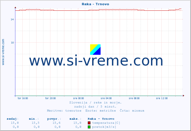 POVPREČJE :: Reka - Trnovo :: temperatura | pretok | višina :: zadnji dan / 5 minut.