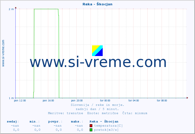 POVPREČJE :: Reka - Škocjan :: temperatura | pretok | višina :: zadnji dan / 5 minut.