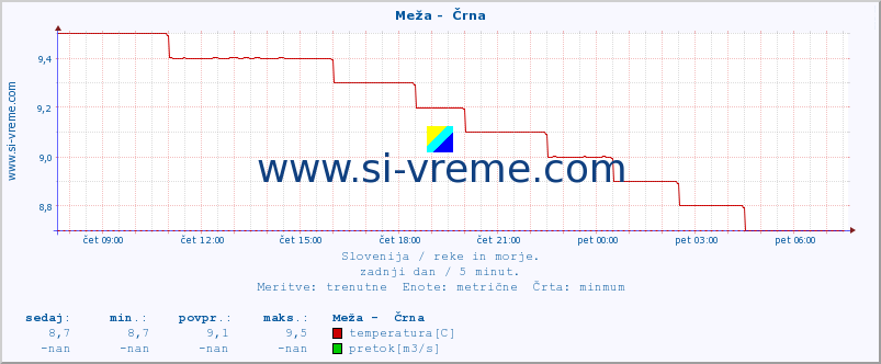 POVPREČJE :: Meža -  Črna :: temperatura | pretok | višina :: zadnji dan / 5 minut.