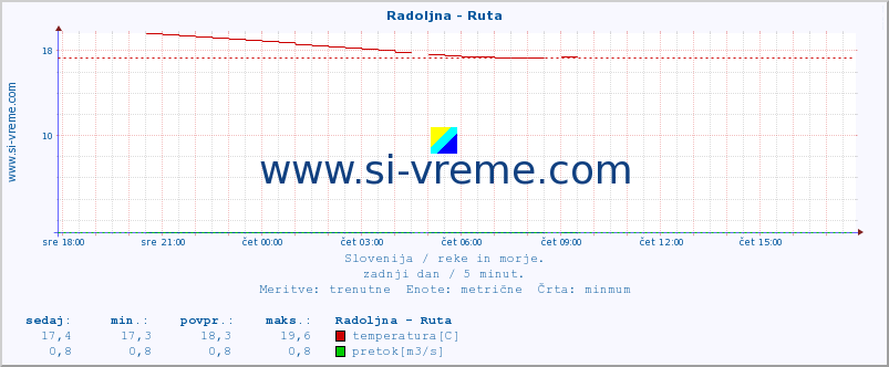 POVPREČJE :: Radoljna - Ruta :: temperatura | pretok | višina :: zadnji dan / 5 minut.